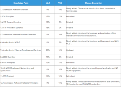 Study Guide H31-311_V2.5 Pdf