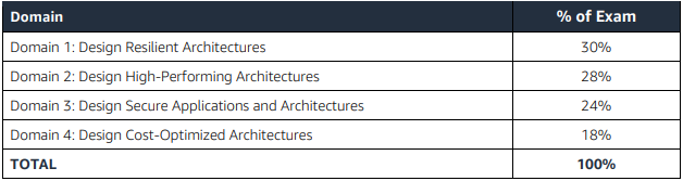 SAA-C02 Exam Fragen