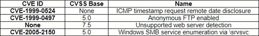 Reliable CS0-002 Test Syllabus