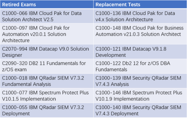 Exam C1000-148 Dumps