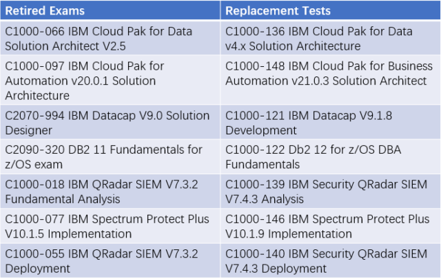 C1000-148 Valid Exam Testking