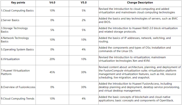 HCIA-Cloud Computing V5.0 Is Released On September 9, 2022 - Free ...